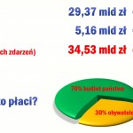 Ile kosztuje Państwo Polskie wypadek drogowy?